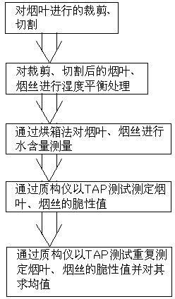 Tobacco leaf brittleness detection method