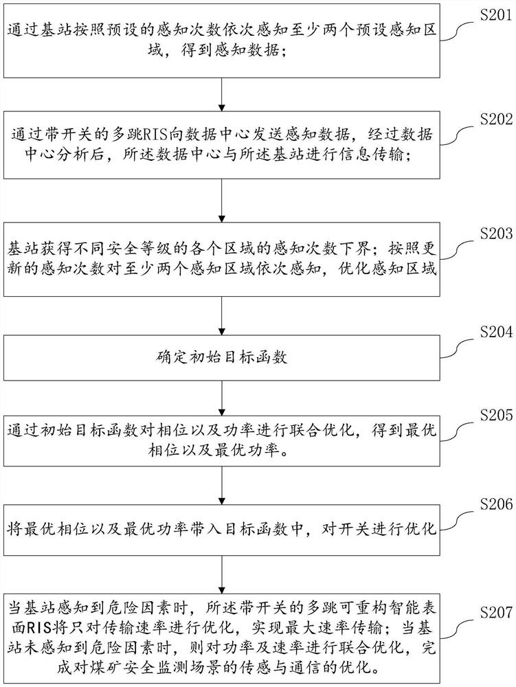 Sensing and communication optimization method and device for coal mine safety monitoring scene