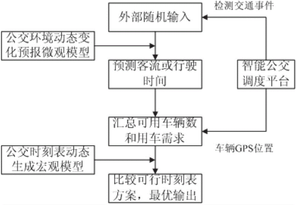 Method for dynamically generating bus timetables on basis of Bayesian network models