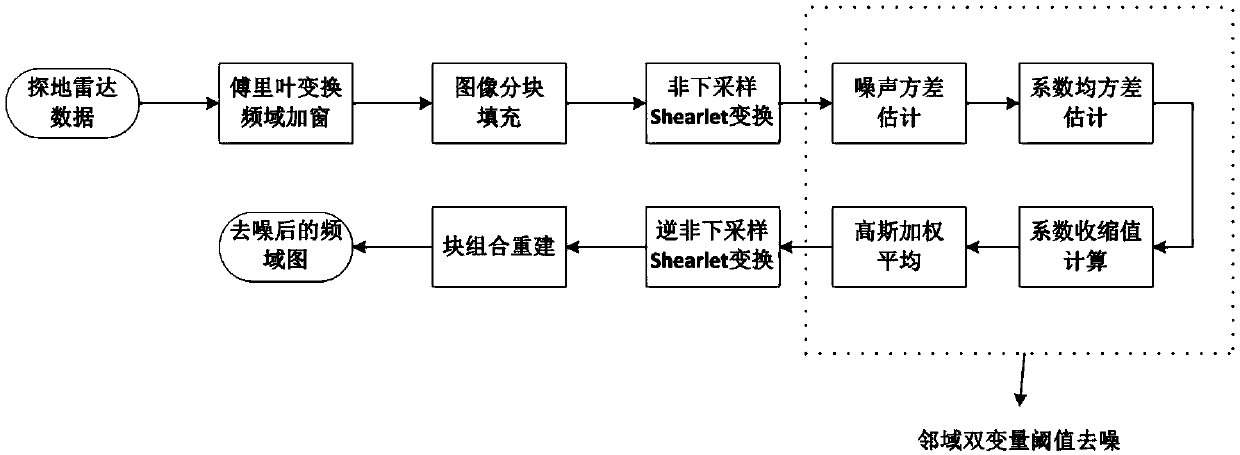 Ground penetrating radar image denoising method based on shearlet conversion