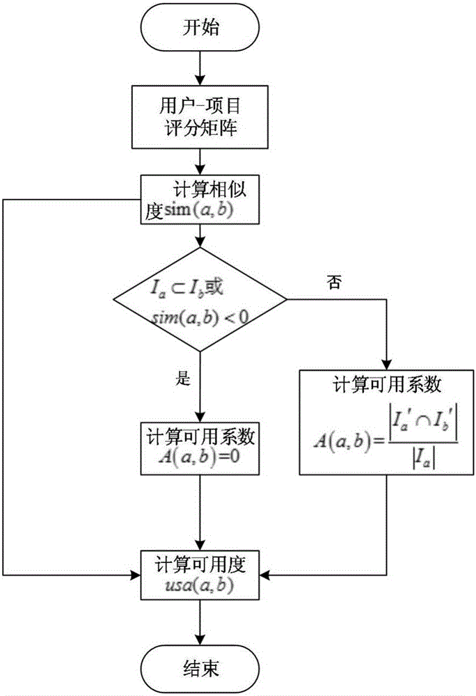 Calculation method for user availability in collaborative filtering recommendation system