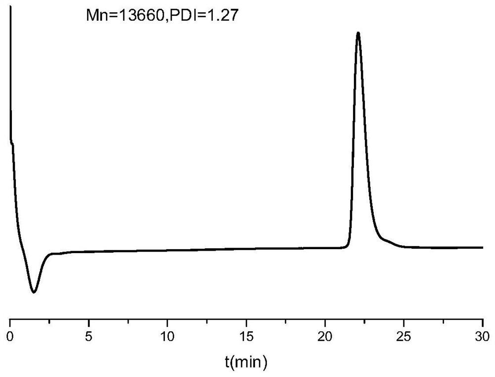 Modulus modifier, preparation method and application thereof