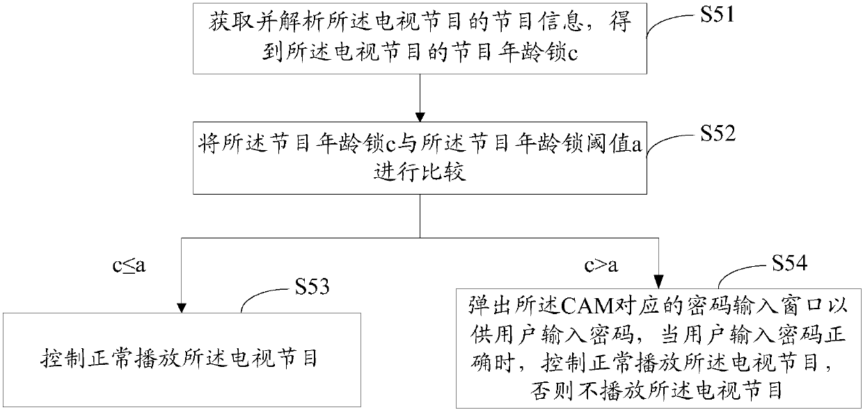 Method for controlling playing of television program, television and computer readable memory medium