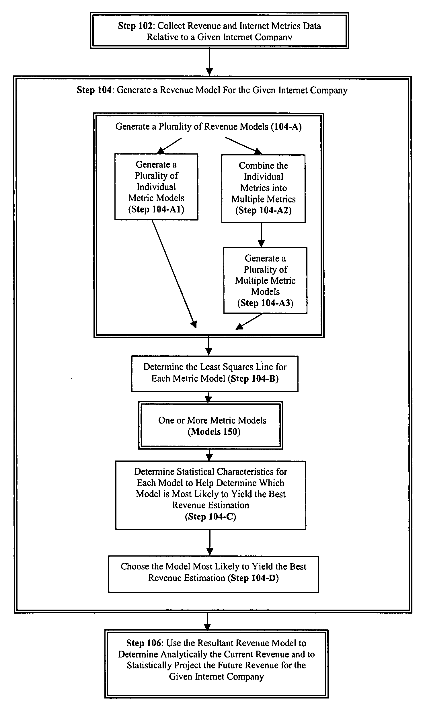 Analytically determining revenue of internet companies using internet metrics