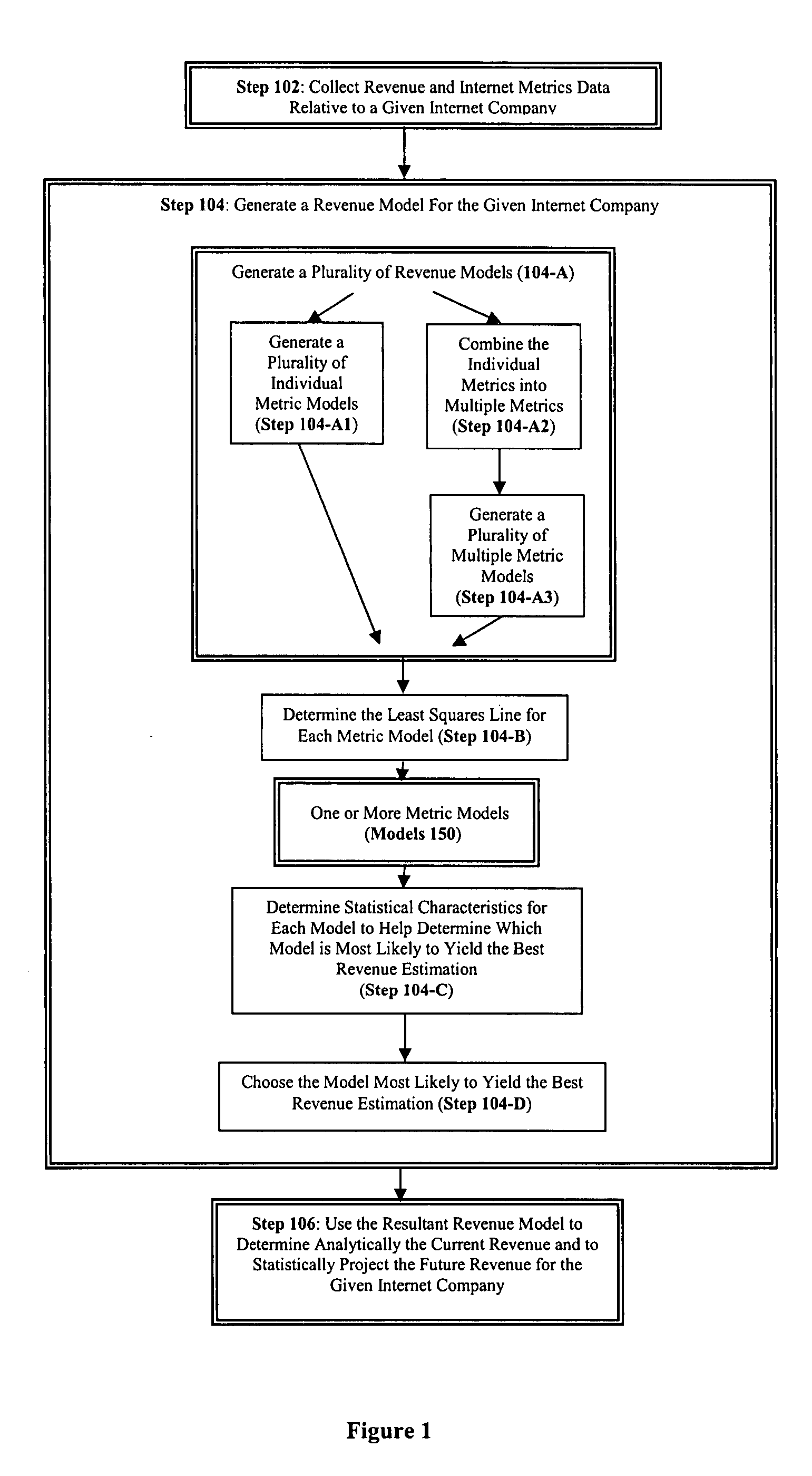 Analytically determining revenue of internet companies using internet metrics