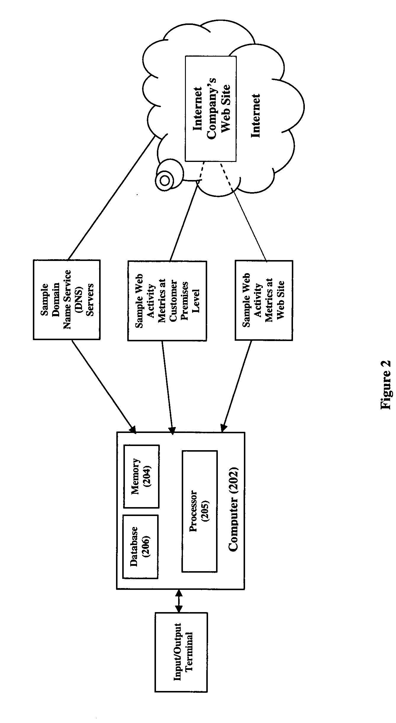 Analytically determining revenue of internet companies using internet metrics