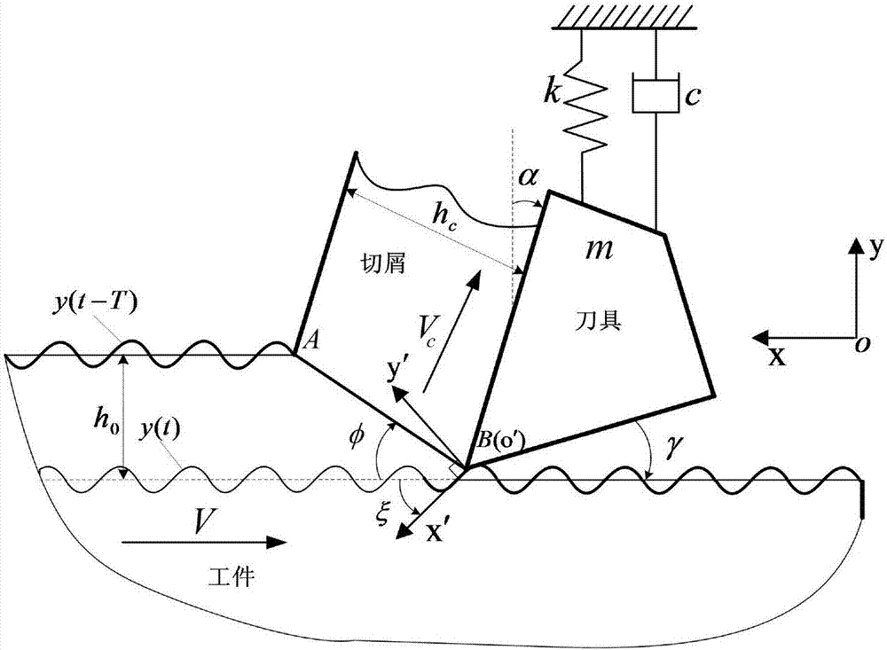 Right-angle cutting chatter analysis modeling method