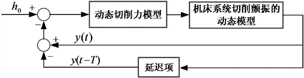 Right-angle cutting chatter analysis modeling method