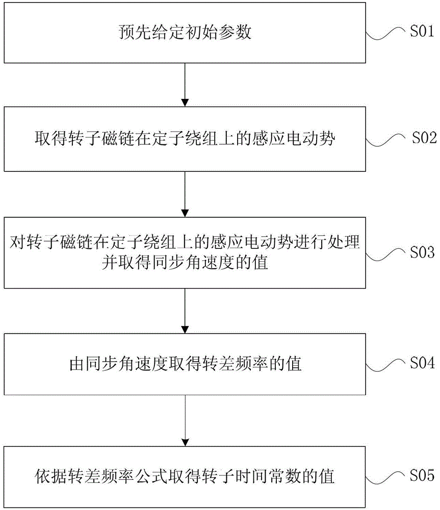 Method and device for measuring time constant of asynchronous motor rotor on line