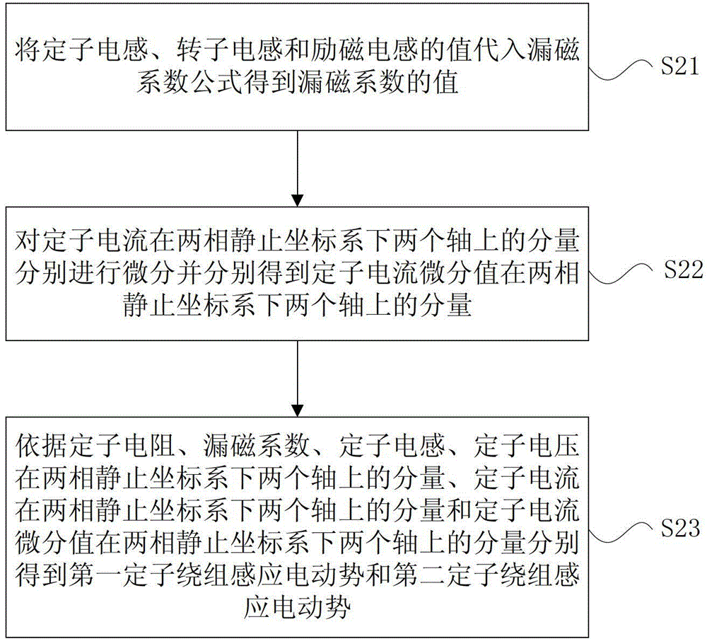 Method and device for measuring time constant of asynchronous motor rotor on line