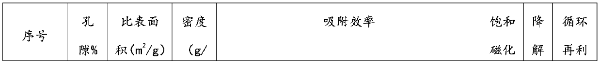 Method for preparing magnetic adsorption material from animal and plant wastes