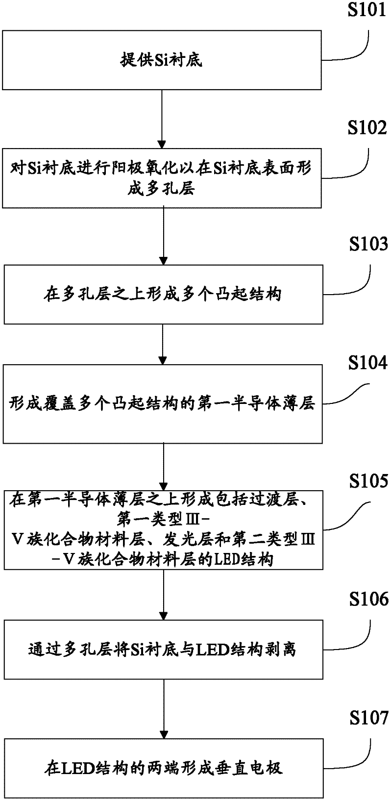 Formation method of LED