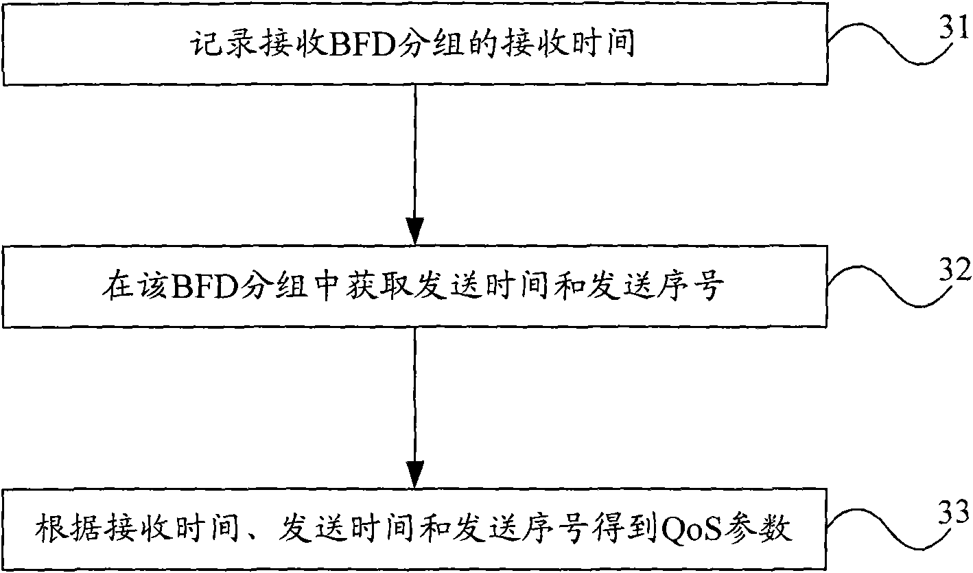 A method and device to measure service quality parameters and a method and device to judge service quality