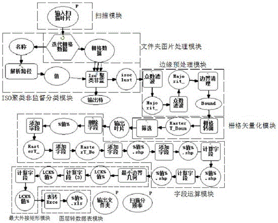 Method for measuring leaf area, leaf perimeter, leaf length and leaf width