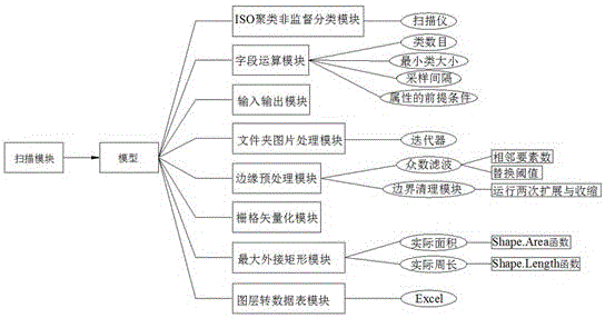 Method for measuring leaf area, leaf perimeter, leaf length and leaf width