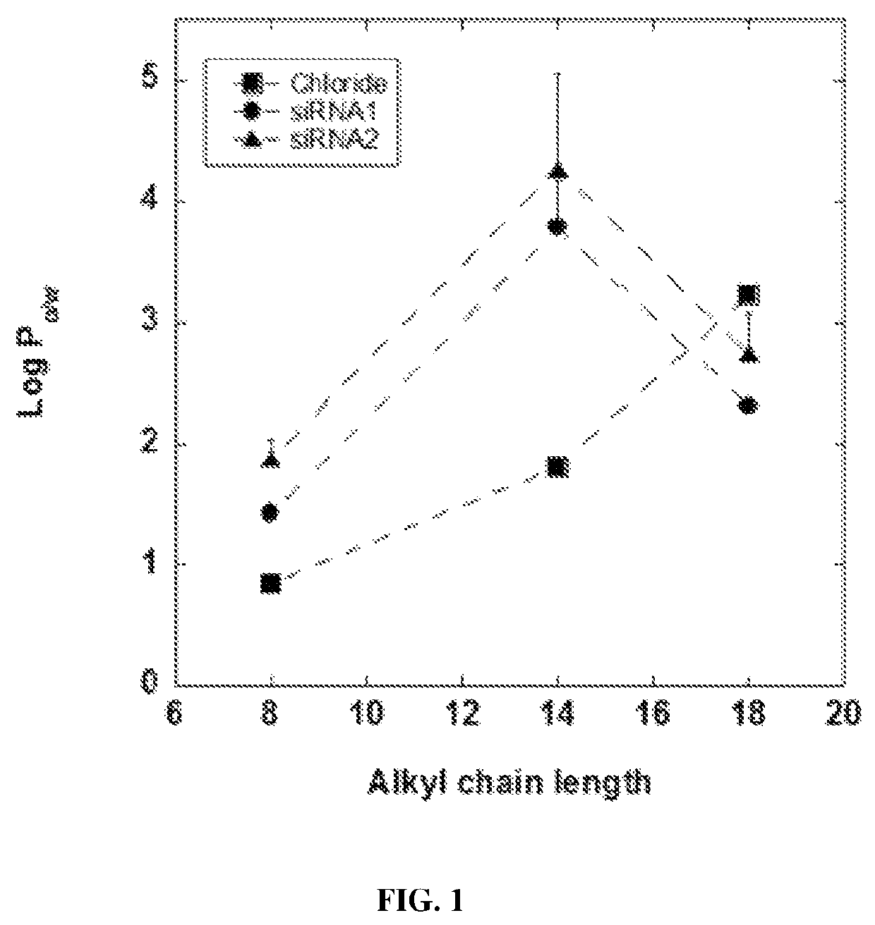 Topical formulations based on ionic species for skin treatment