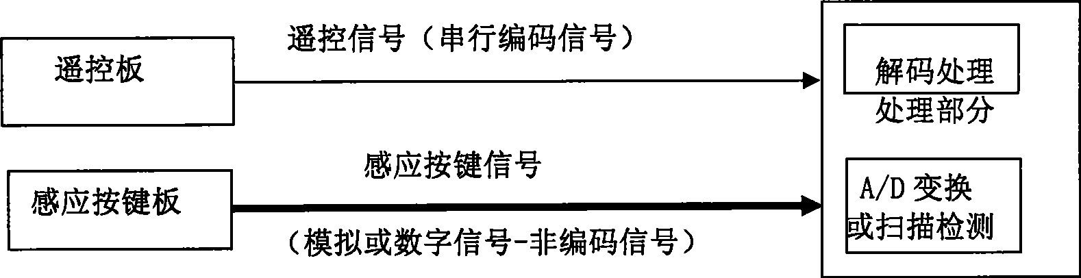 Multiplex system for induction press-key code and remote control code