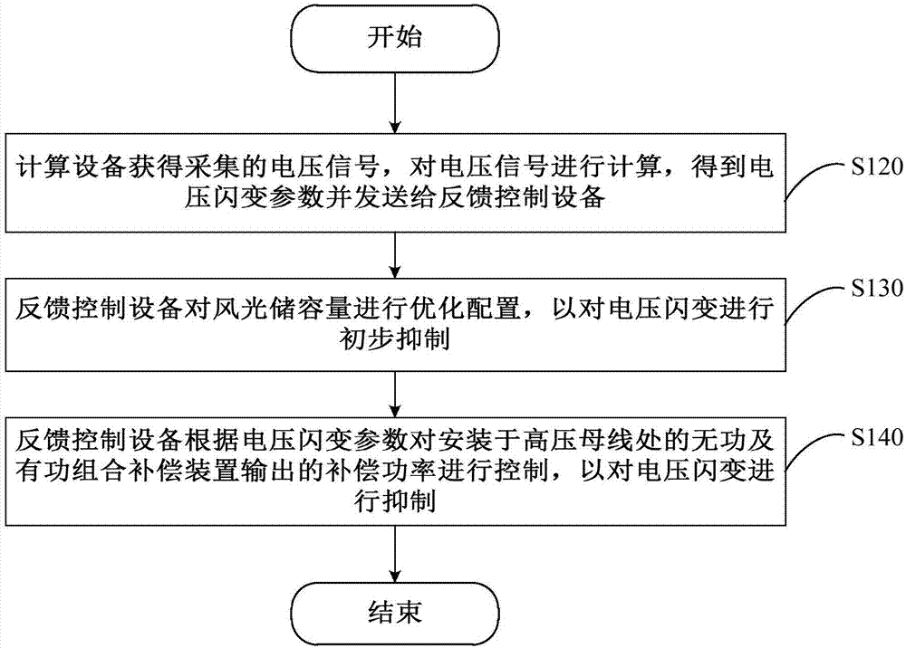 Voltage flicker suppression method and device