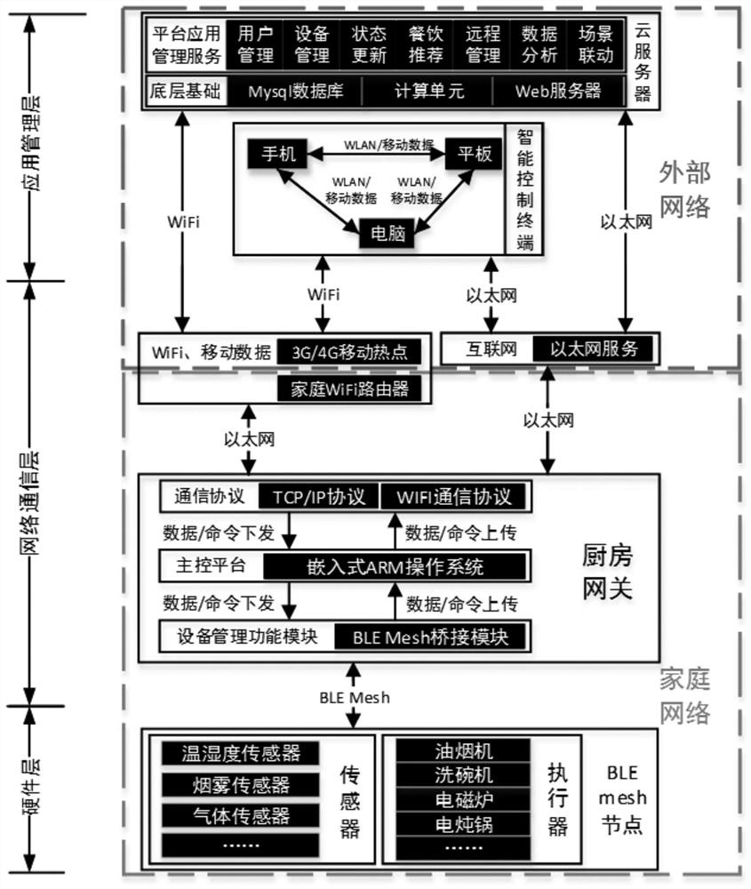 Intelligent kitchen system based on hybrid network architecture