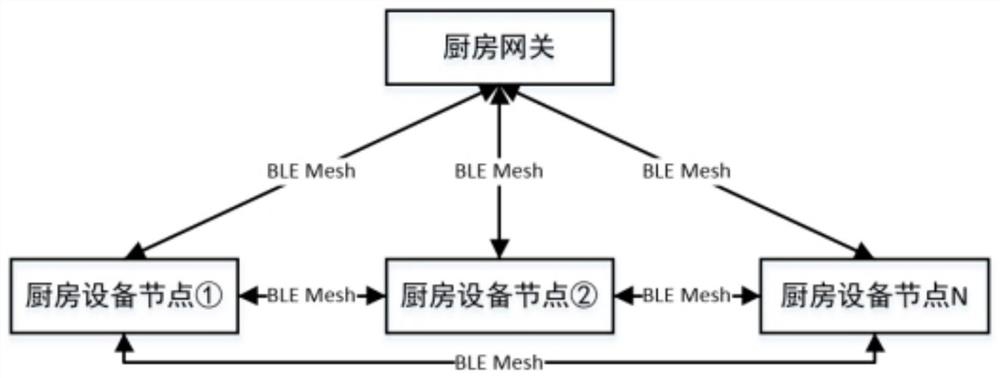 Intelligent kitchen system based on hybrid network architecture