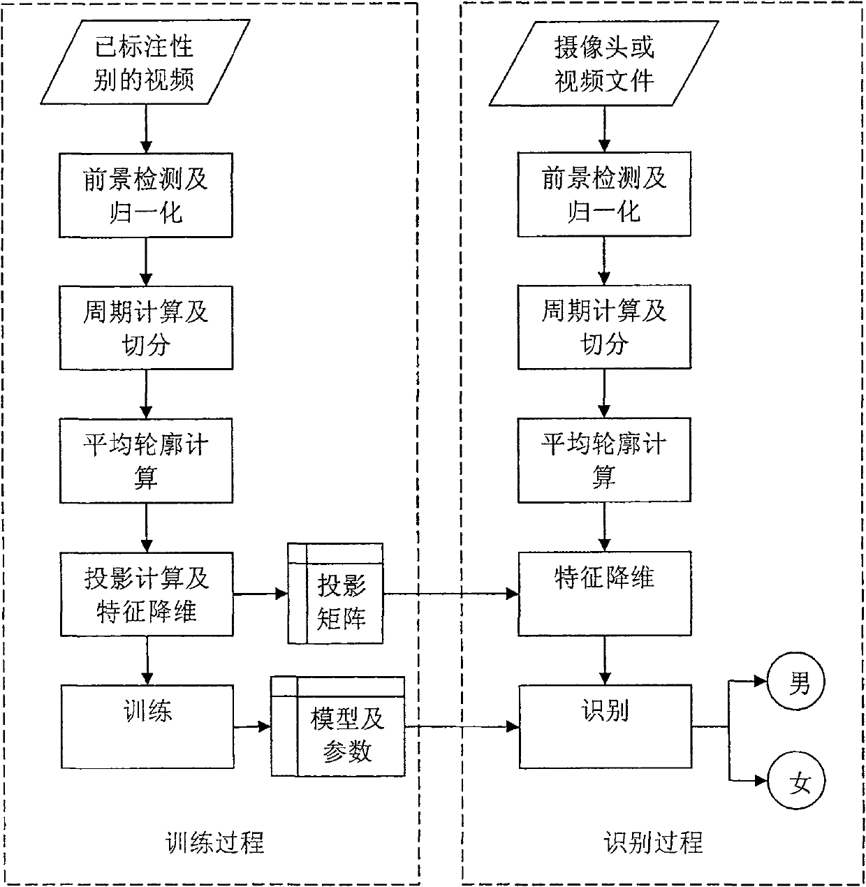 Gender recognition method based on gait