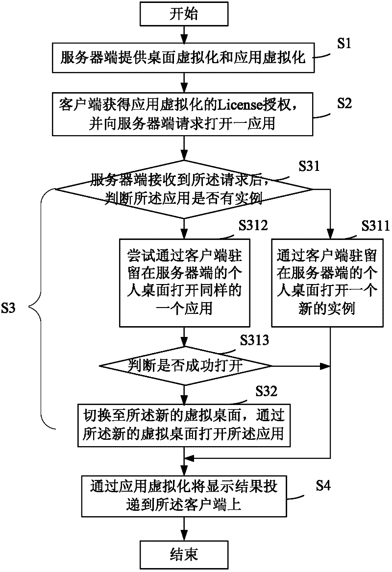 Method and system for building desktop cloud