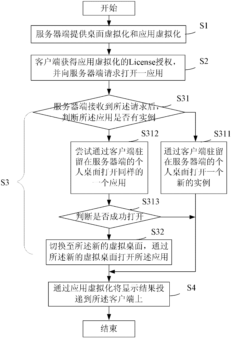 Method and system for building desktop cloud