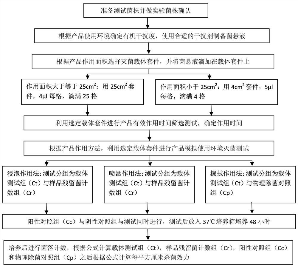 Method for detecting effective action time and bactericidal efficacy of sterilization product