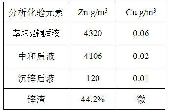 Method for recovering zinc from liquid obtained by calcining, acid leaching and copper extraction of gold concentrate containing zinc and copper