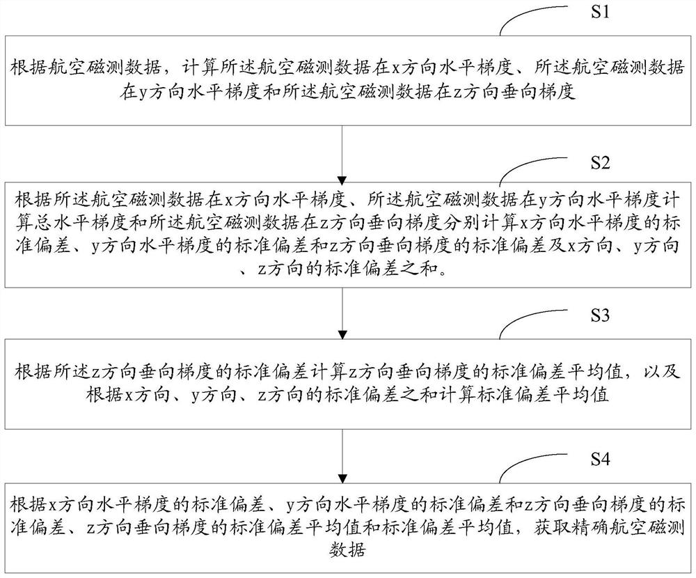 Method and device for obtaining accurate aeromagnetic survey data based on standard deviation method