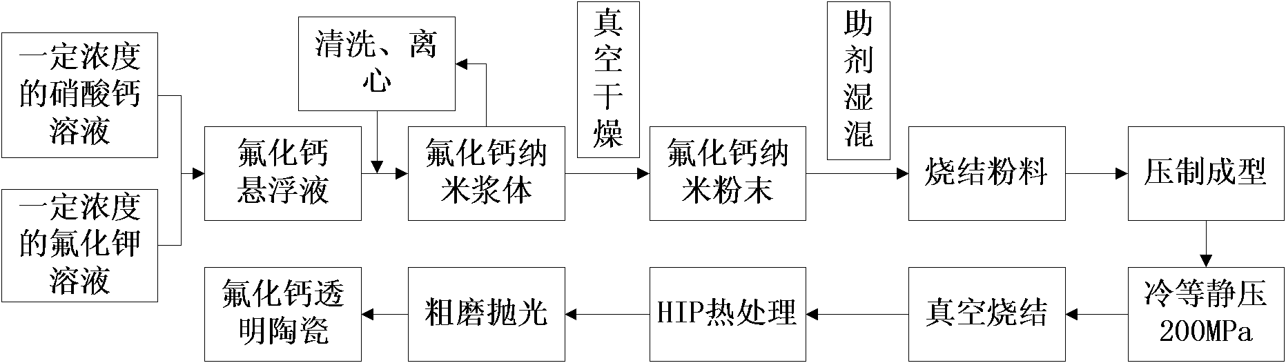 Method for preparing transparent calcium fluoride ceramic