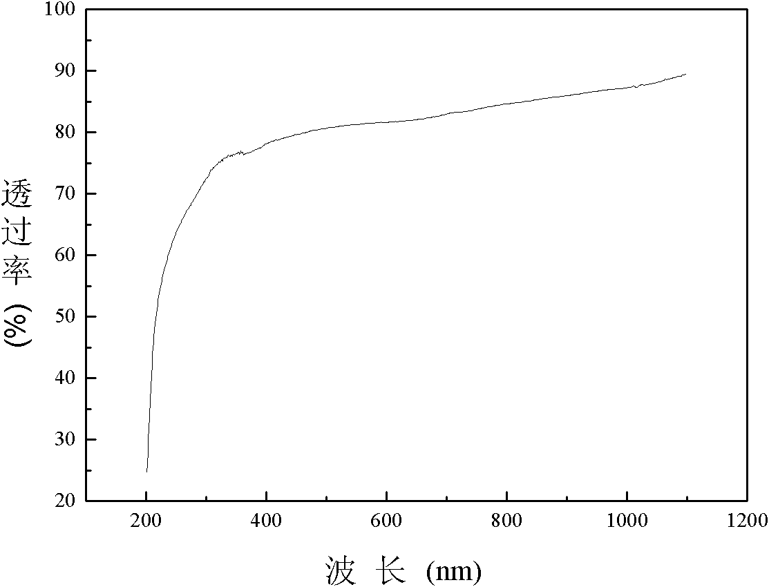 Method for preparing transparent calcium fluoride ceramic