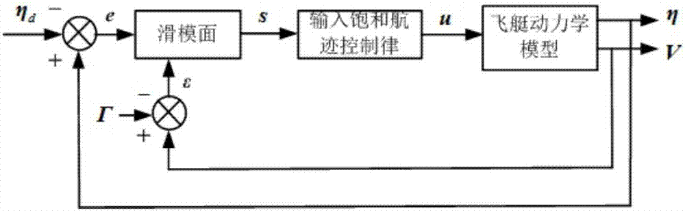 Airship track control method with saturated input