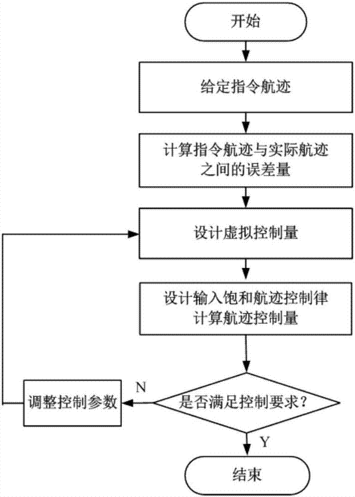 Airship track control method with saturated input