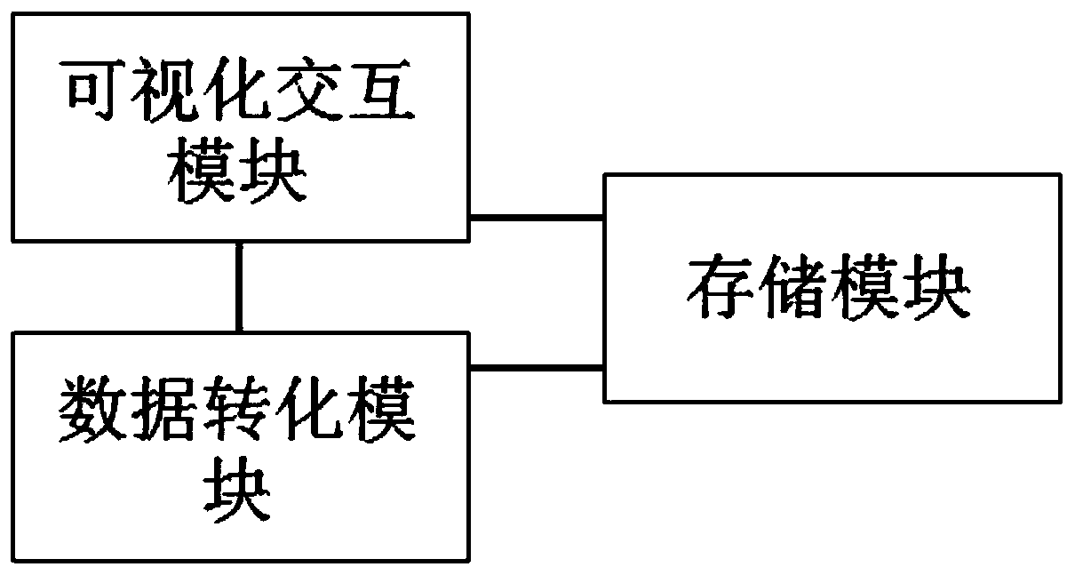 Visual ontology construction system and method for knowledge graph