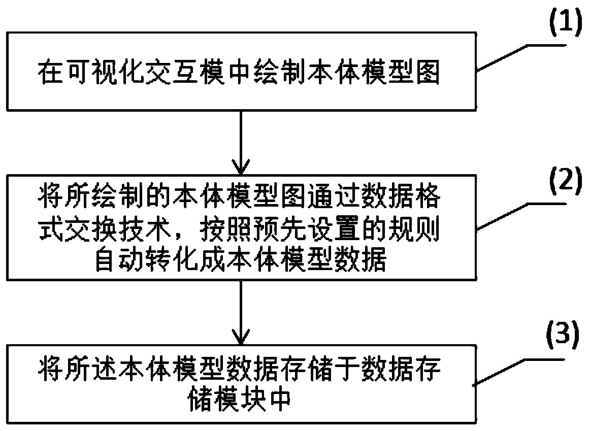 Visual ontology construction system and method for knowledge graph