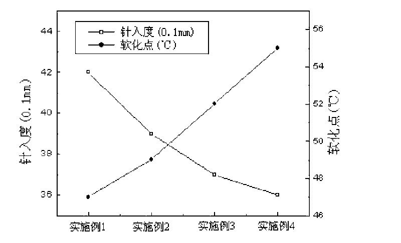 Blended composite modified asphalt and preparation method thereof