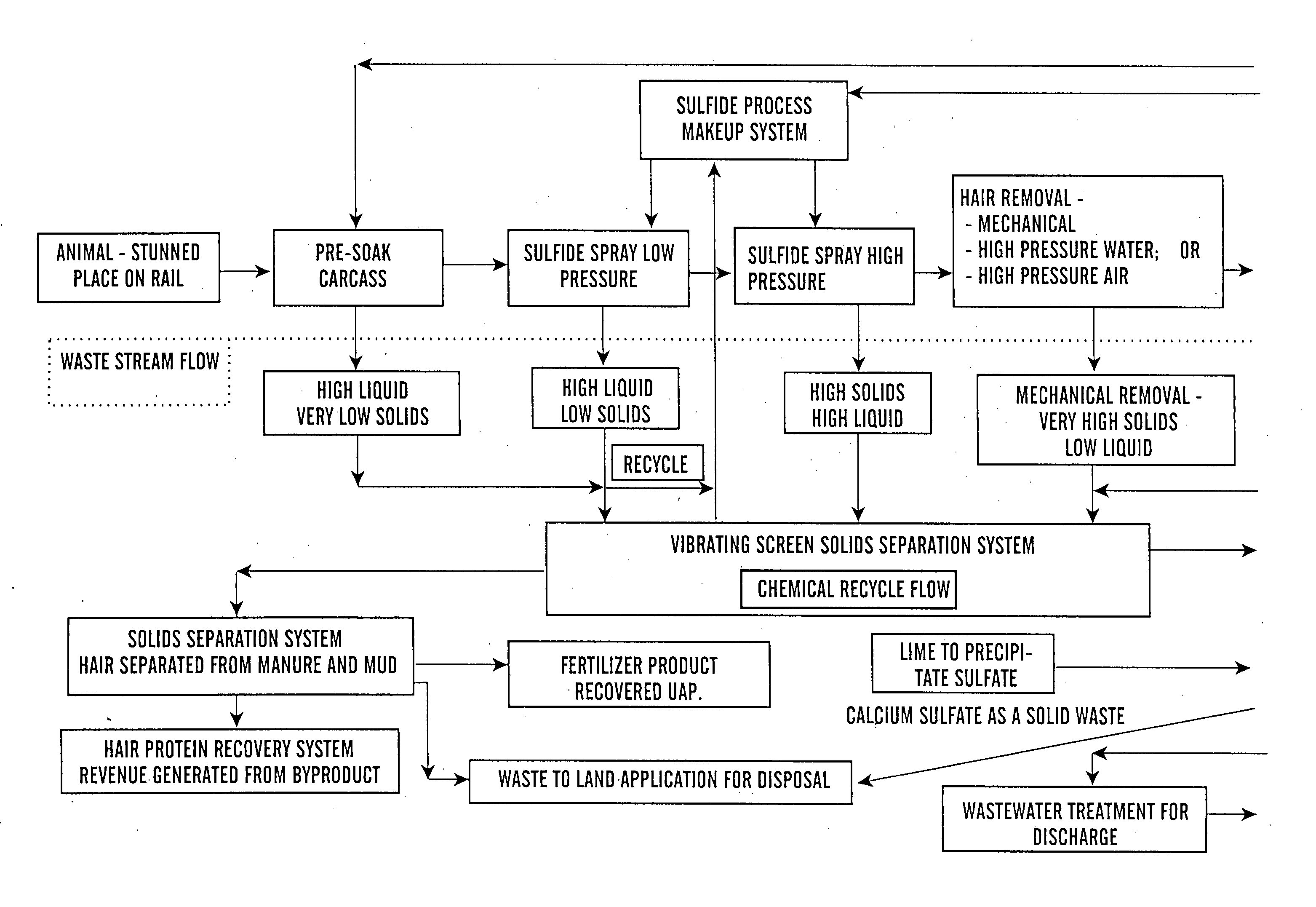 Method and system for processing waste streams derived from the dehairing of animals