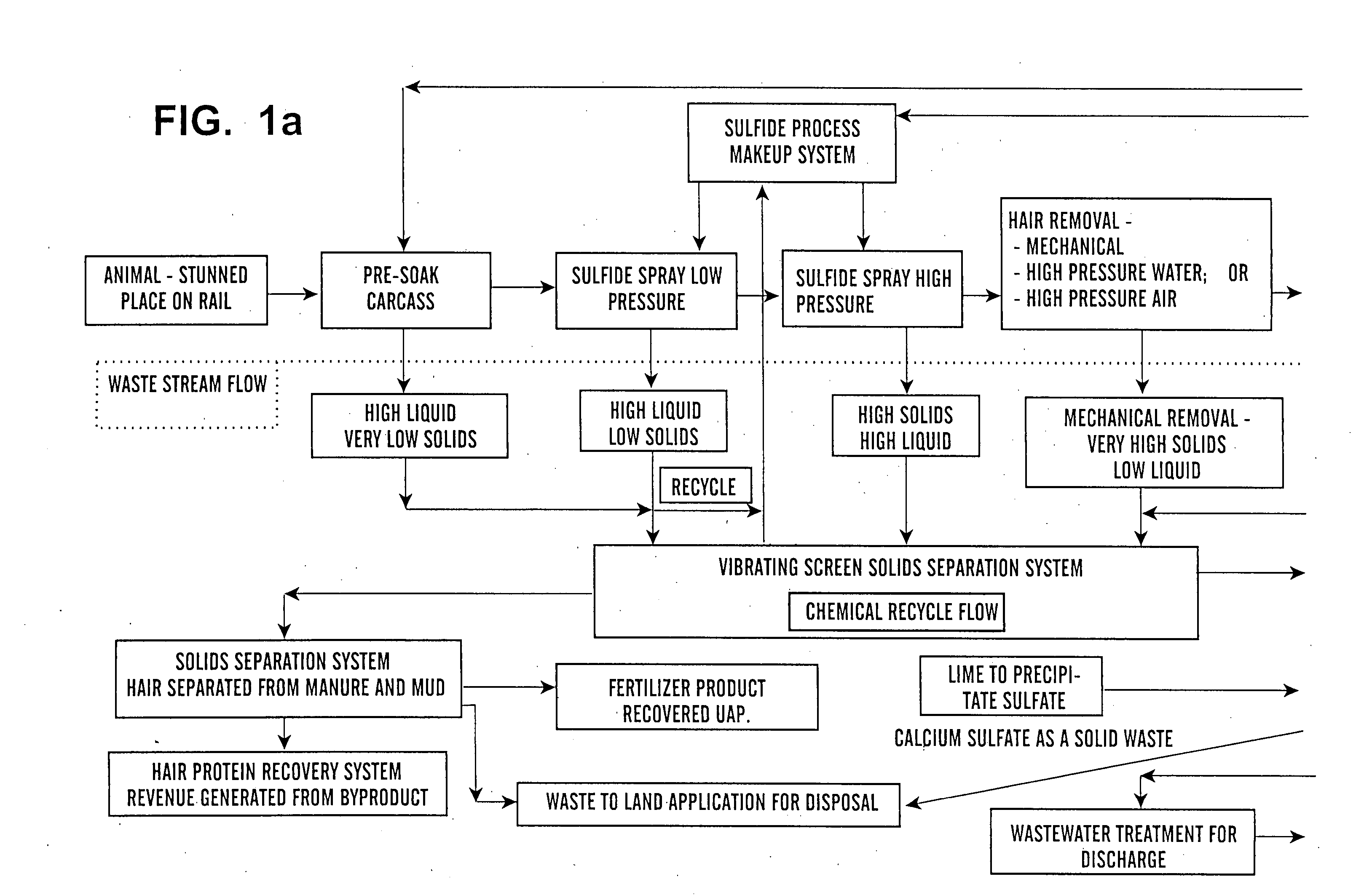 Method and system for processing waste streams derived from the dehairing of animals