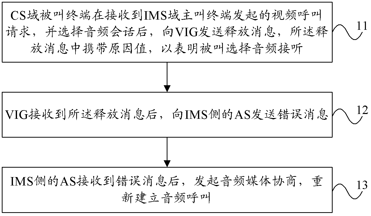 Processing method for videophone call receding and processing system for same