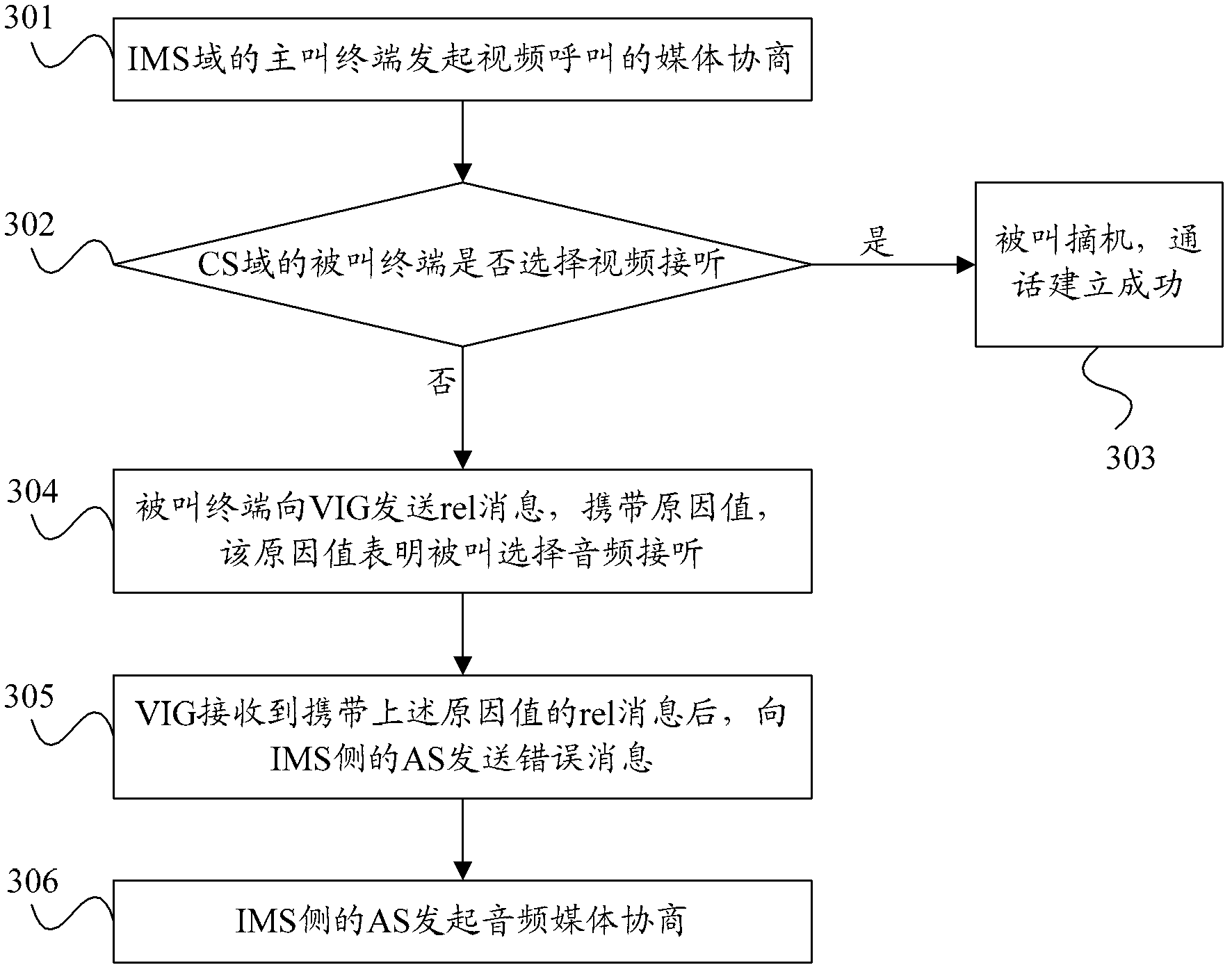 Processing method for videophone call receding and processing system for same