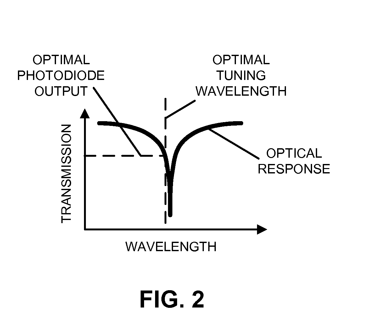 In-situ ring-resonator-modulator calibration