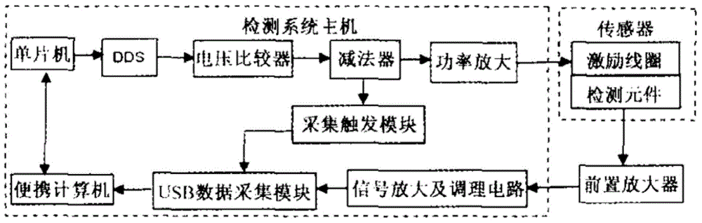 Pulse eddy electromagnetism nondestructive detection method based on probe with iron core coil