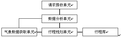 Travel itinerary planning device based on meteorological monitoring