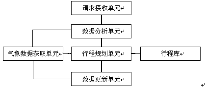 Travel itinerary planning device based on meteorological monitoring