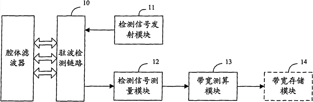 Device and method for realizing automatic detection of bandwidth of cavity filter