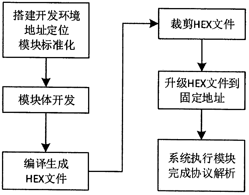 Communication local station device protocol analysis method of module level upgrade mode