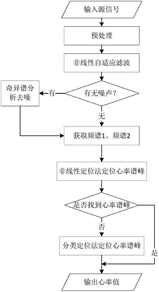 Heart rate estimation method and device for wearable heart rate monitoring equipment