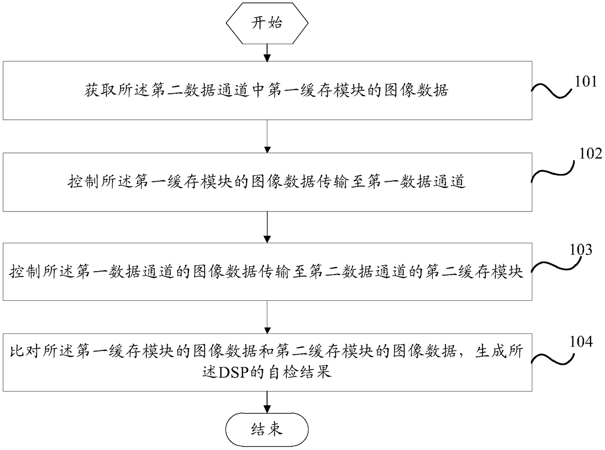 A kind of self-inspection method of digital signal processor dsp and mobile terminal