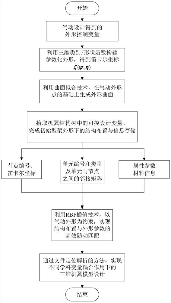 A Wing Design Method Considering Multiple Types of Aerodynamic and Structural Design Variables